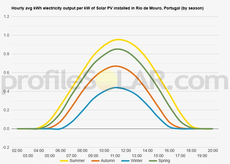 Graph of hourly avg kWh electricity output per kW of Solar PV installed in Rio De Mouro, Portugal (by season)