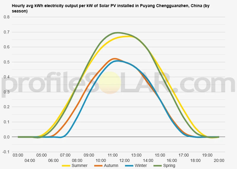 Graph of hourly avg kWh electricity output per kW of Solar PV installed in Puyang Chengguanzhen, China (by season)