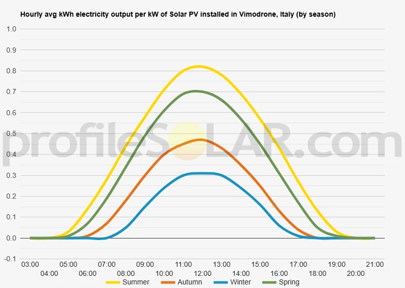 Graph of hourly avg kWh electricity output per kW of Solar PV installed in Vimodrone, Italy (by season)