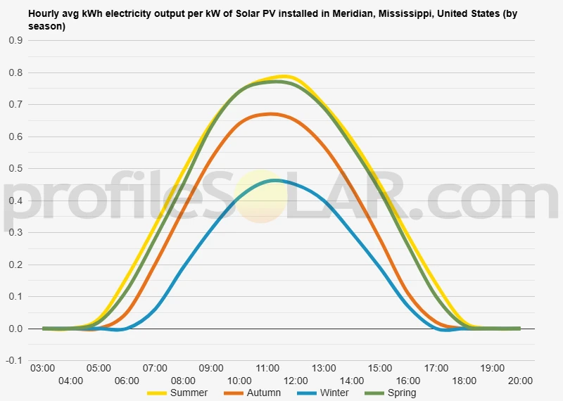 Graph of hourly avg kWh electricity output per kW of Solar PV installed in Meridian, Mississippi, United States (by season)