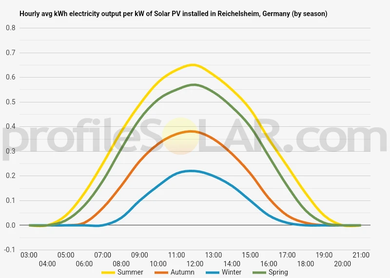 Graph of hourly avg kWh electricity output per kW of Solar PV installed in Reichelsheim, Germany (by season)