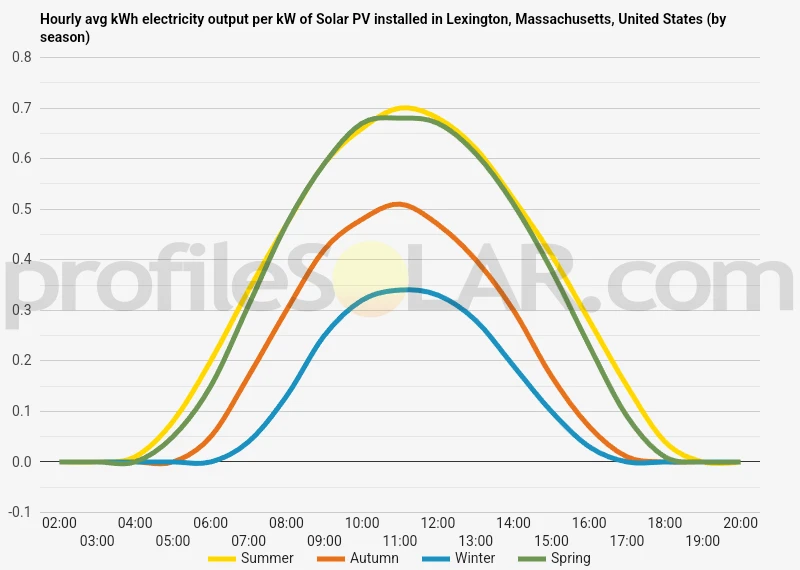 Graph of hourly avg kWh electricity output per kW of Solar PV installed in Lexington, Massachusetts, United States (by season)