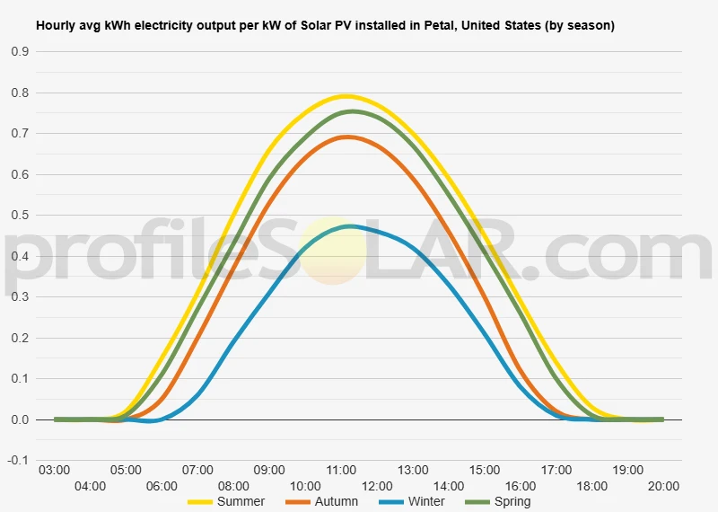 Graph of hourly avg kWh electricity output per kW of Solar PV installed in Petal, United States (by season)