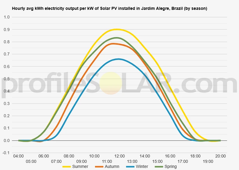 Graph of hourly avg kWh electricity output per kW of Solar PV installed in Jardim Alegre, Brazil (by season)
