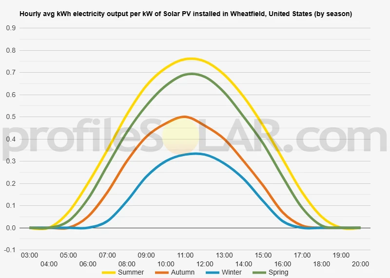 Graph of hourly avg kWh electricity output per kW of Solar PV installed in Wheatfield, United States (by season)