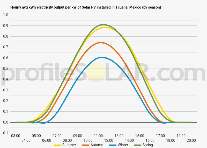 Graph of hourly avg kWh electricity output per kW of Solar PV installed in Tijuana, Mexico (by season)