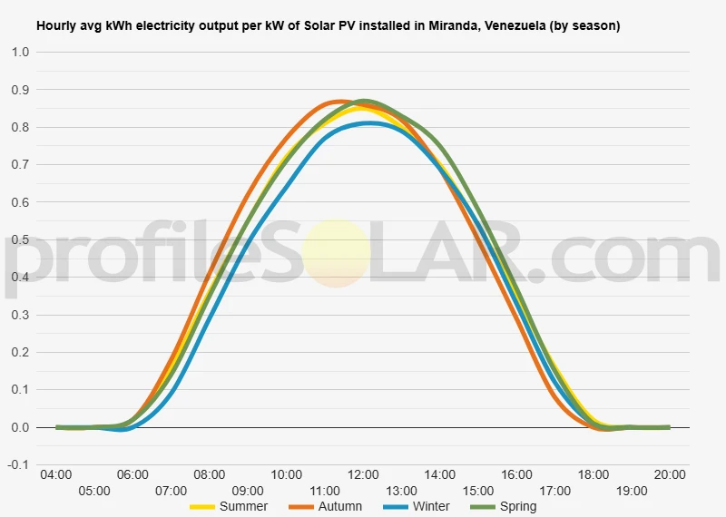 Graph of hourly avg kWh electricity output per kW of Solar PV installed in Miranda, Venezuela (by season)