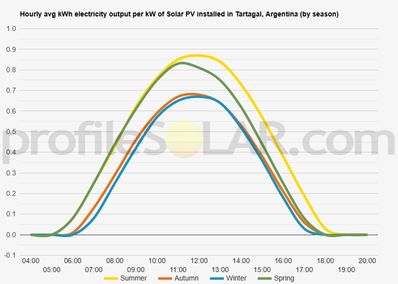 Graph of hourly avg kWh electricity output per kW of Solar PV installed in Tartagal, Argentina (by season)