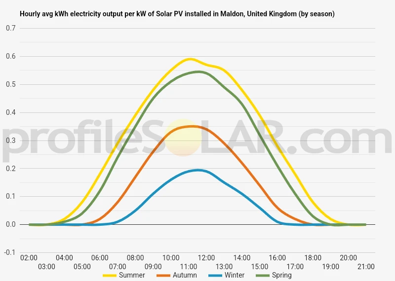 Graph of hourly avg kWh electricity output per kW of Solar PV installed in Maldon, United Kingdom (by season)