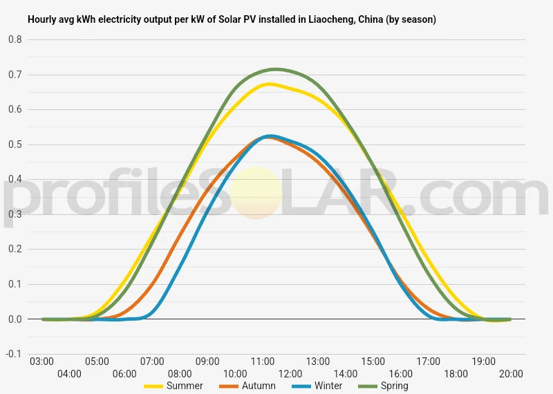 Graph of hourly avg kWh electricity output per kW of Solar PV installed in Liaocheng, China (by season)