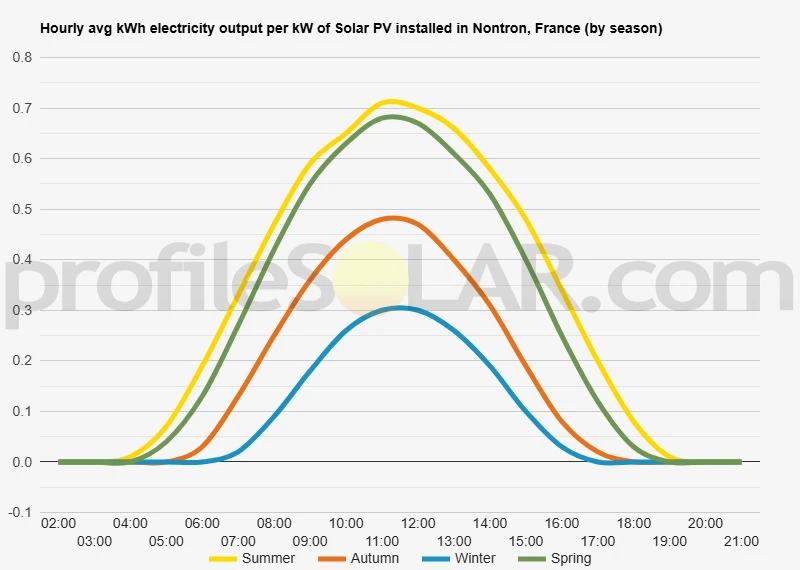 Graph of hourly avg kWh electricity output per kW of Solar PV installed in Nontron, France (by season)