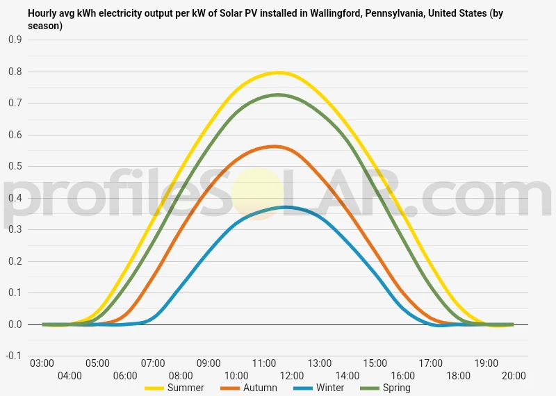Graph of hourly avg kWh electricity output per kW of Solar PV installed in Wallingford, Pennsylvania, United States (by season)
