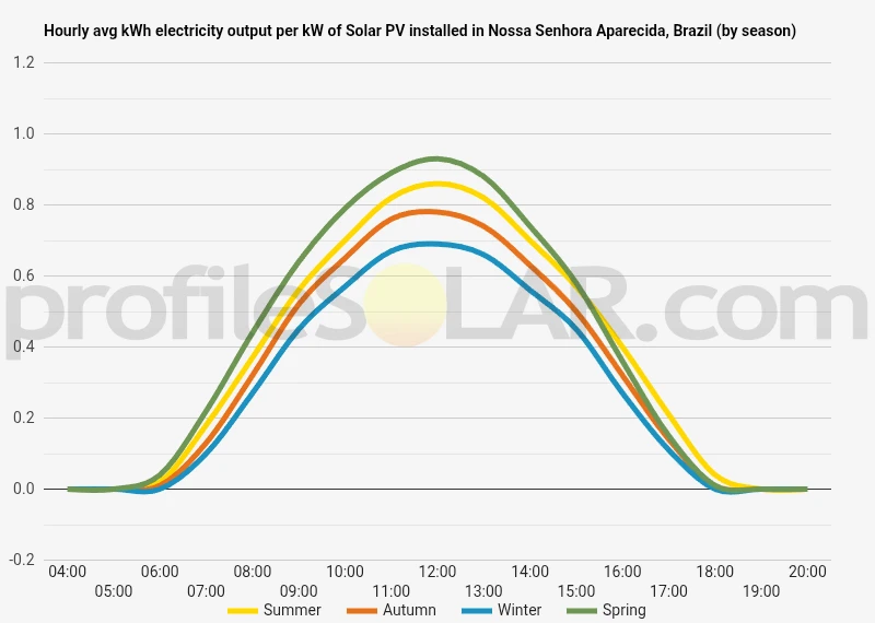 Graph of hourly avg kWh electricity output per kW of Solar PV installed in Nossa Senhora Aparecida, Brazil (by season)