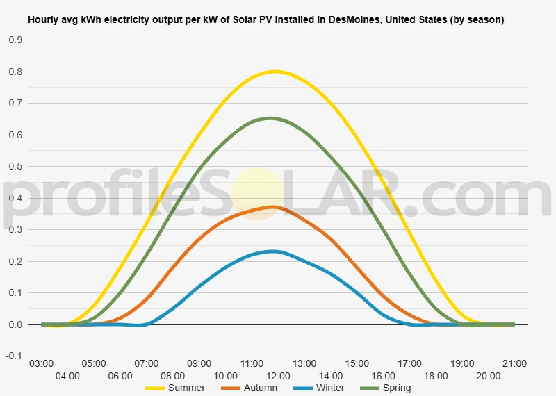 Graph of hourly avg kWh electricity output per kW of Solar PV installed in DesMoines, United States (by season)