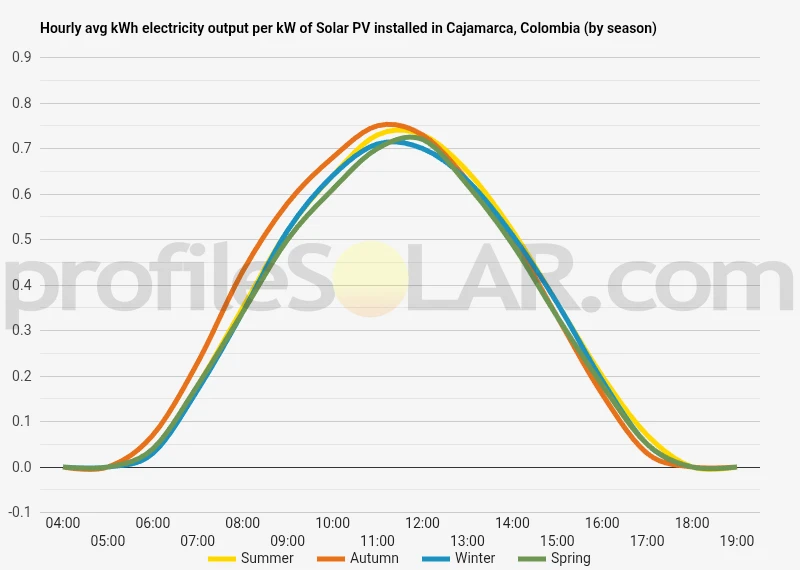 Graph of hourly avg kWh electricity output per kW of Solar PV installed in Cajamarca, Colombia (by season)