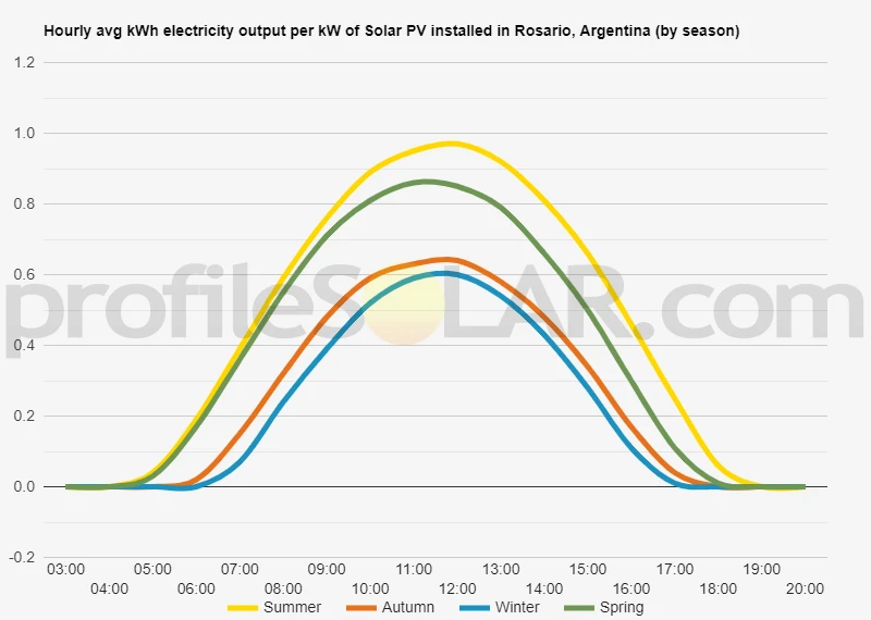 Graph of hourly avg kWh electricity output per kW of Solar PV installed in Rosario, Argentina (by season)