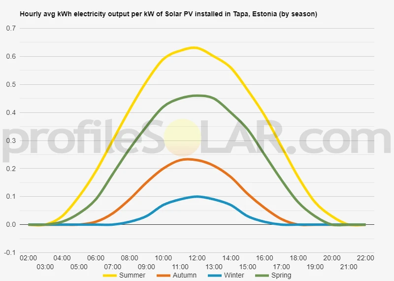 Graph of hourly avg kWh electricity output per kW of Solar PV installed in Tapa, Estonia (by season)