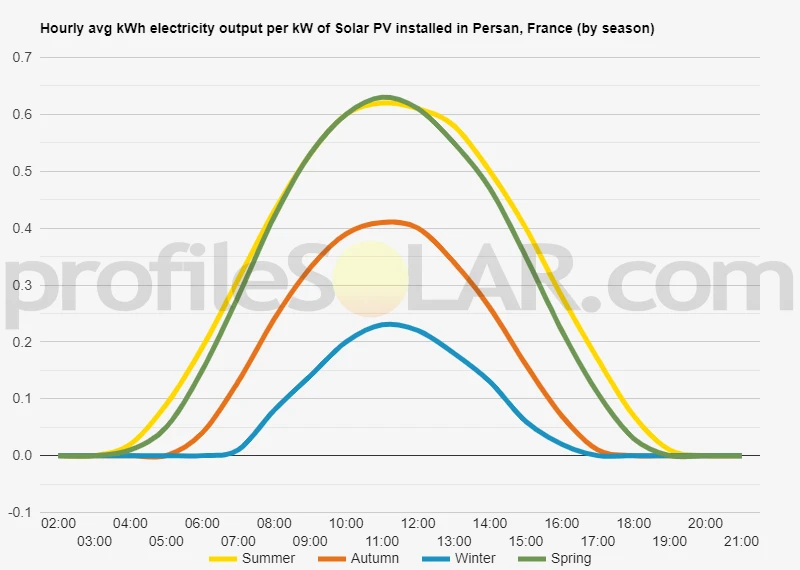 Graph of hourly avg kWh electricity output per kW of Solar PV installed in Persan, France (by season)