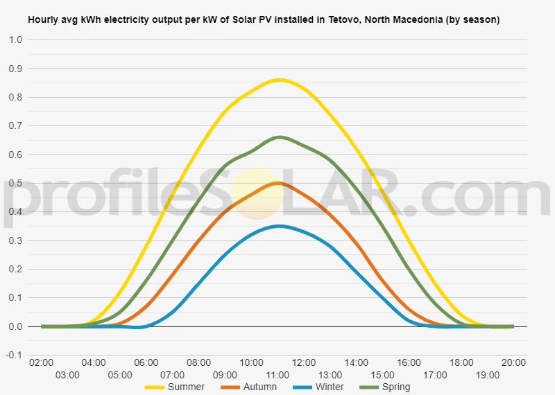 Graph of hourly avg kWh electricity output per kW of Solar PV installed in Tetovo, North Macedonia (by season)