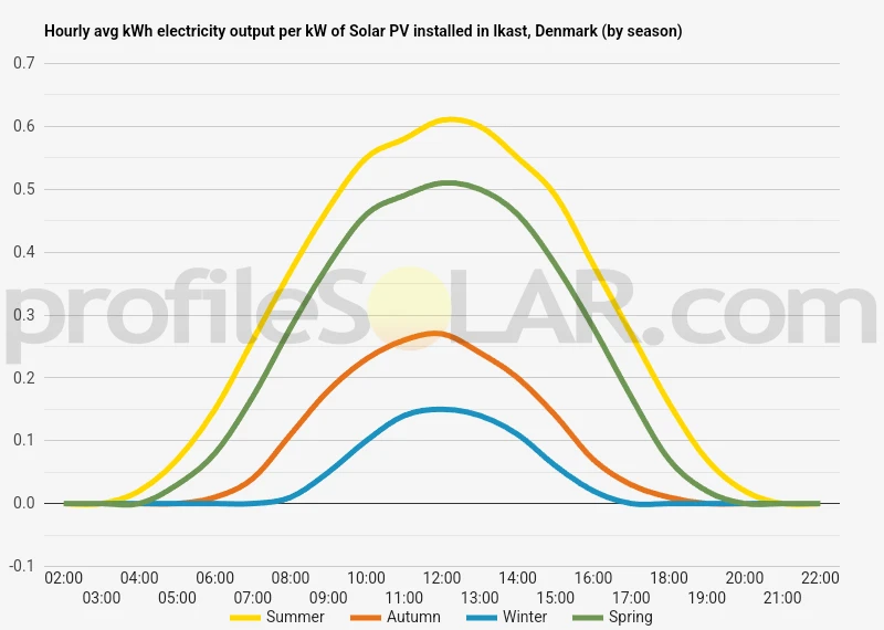 Graph of hourly avg kWh electricity output per kW of Solar PV installed in Ikast, Denmark (by season)