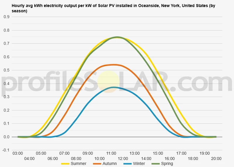 Graph of hourly avg kWh electricity output per kW of Solar PV installed in Oceanside, New York, United States (by season)