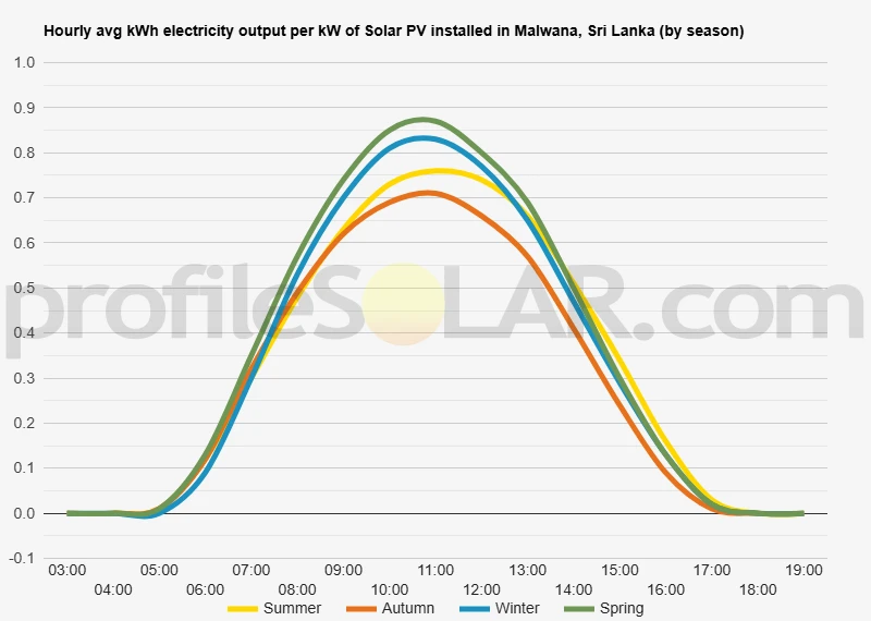 Graph of hourly avg kWh electricity output per kW of Solar PV installed in Malwana, Sri Lanka (by season)