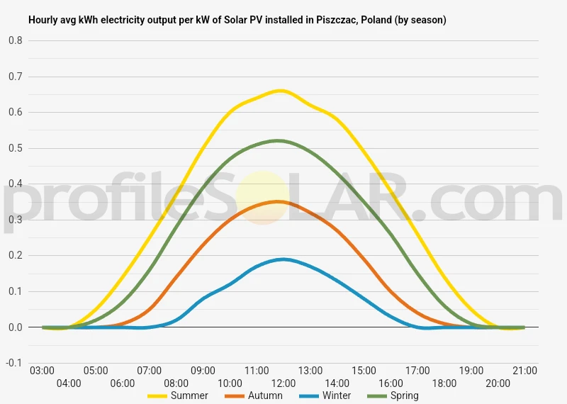 Graph of hourly avg kWh electricity output per kW of Solar PV installed in Piszczac, Poland (by season)