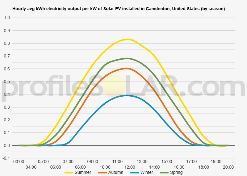 Graph of hourly avg kWh electricity output per kW of Solar PV installed in Camdenton, United States (by season)