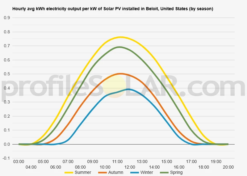 Graph of hourly avg kWh electricity output per kW of Solar PV installed in Beloit, United States (by season)