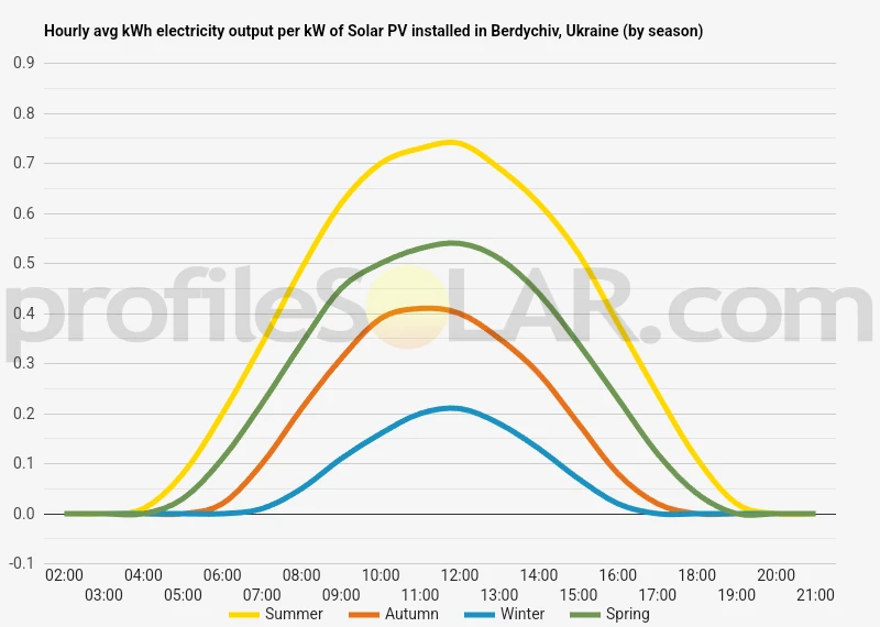 Graph of hourly avg kWh electricity output per kW of Solar PV installed in Berdychiv, Ukraine (by season)