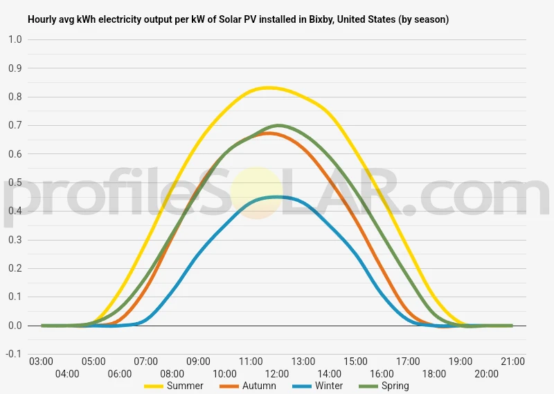 Graph of hourly avg kWh electricity output per kW of Solar PV installed in Bixby, United States (by season)