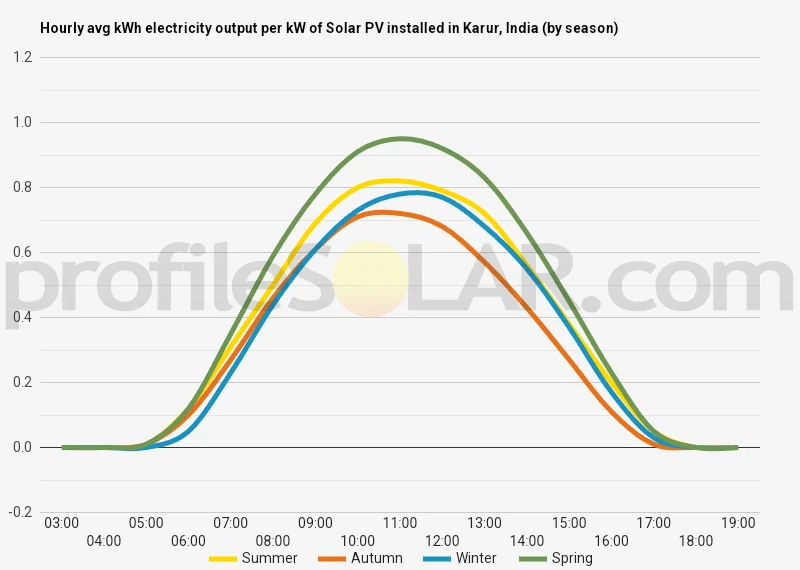 Graph of hourly avg kWh electricity output per kW of Solar PV installed in Karur, India (by season)