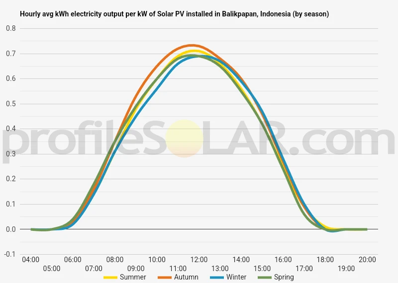 Graph of hourly avg kWh electricity output per kW of Solar PV installed in Balikpapan, Indonesia (by season)