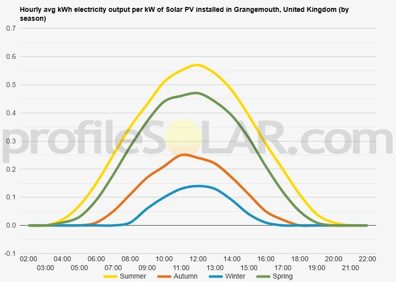 Graph of hourly avg kWh electricity output per kW of Solar PV installed in Grangemouth, United Kingdom (by season)