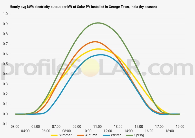 Graph of hourly avg kWh electricity output per kW of Solar PV installed in George Town, India (by season)
