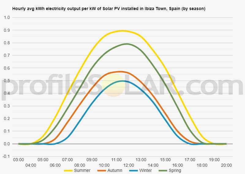 Graph of hourly avg kWh electricity output per kW of Solar PV installed in Ibiza Town, Spain (by season)