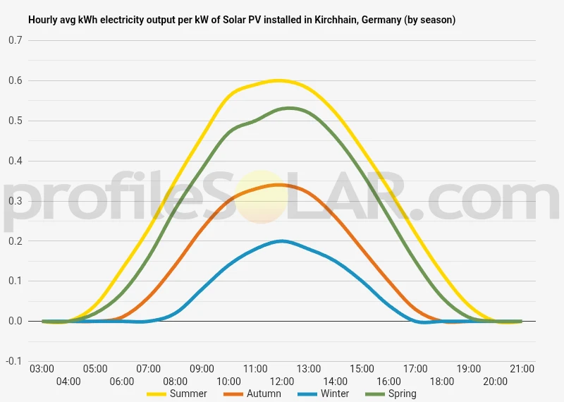 Graph of hourly avg kWh electricity output per kW of Solar PV installed in Kirchhain, Germany (by season)