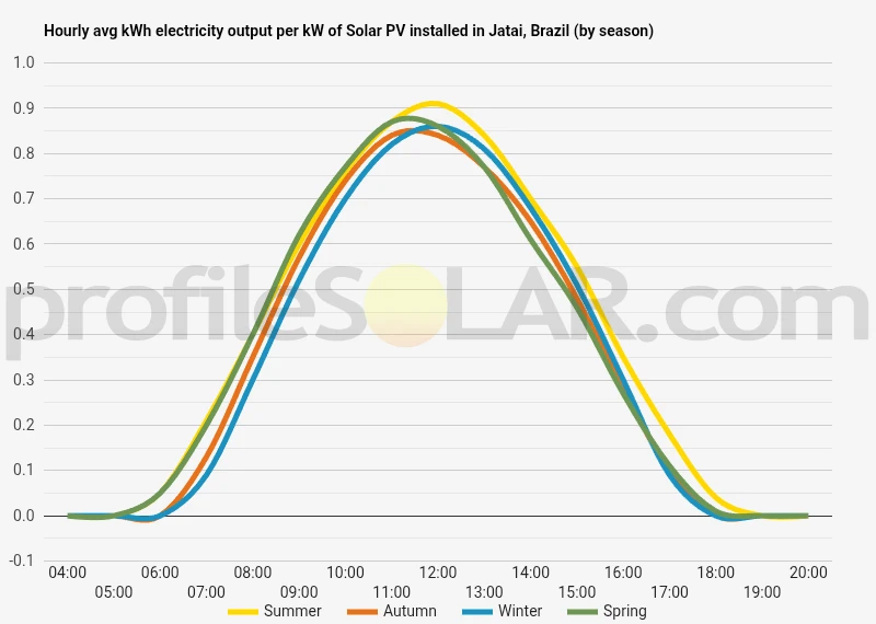 Graph of hourly avg kWh electricity output per kW of Solar PV installed in Jatai, Brazil (by season)