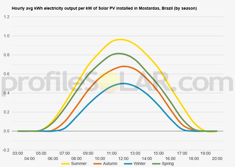 Graph of hourly avg kWh electricity output per kW of Solar PV installed in Mostardas, Brazil (by season)