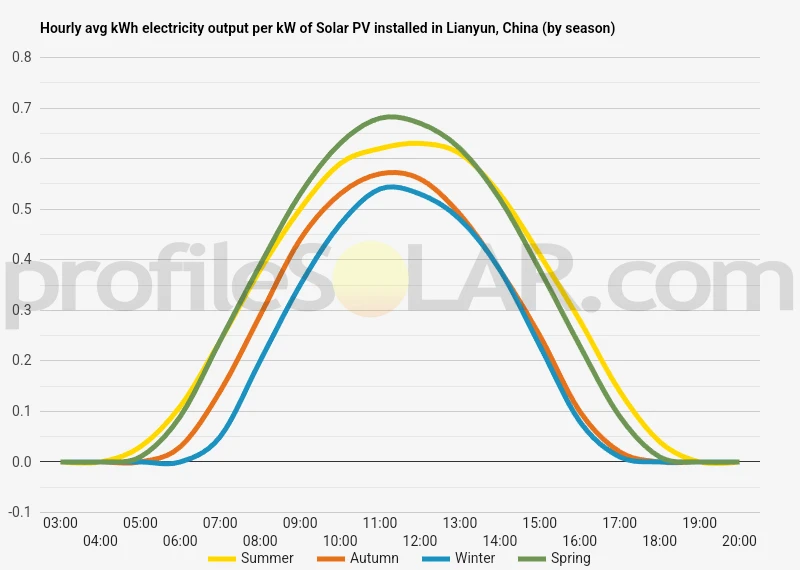 Graph of hourly avg kWh electricity output per kW of Solar PV installed in Lianyun, China (by season)