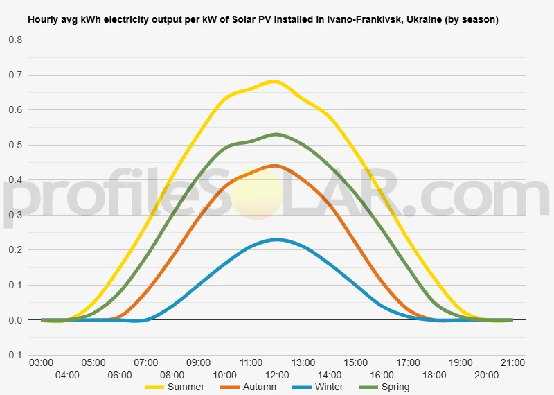 Graph of hourly avg kWh electricity output per kW of Solar PV installed in Ivano-Frankivsk, Ukraine (by season)