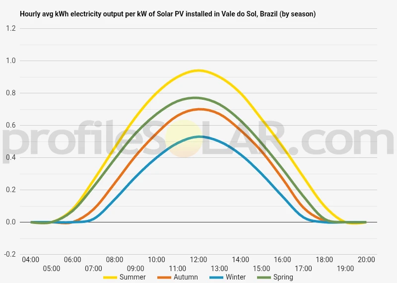 Graph of hourly avg kWh electricity output per kW of Solar PV installed in Vale Do Sol, Brazil (by season)