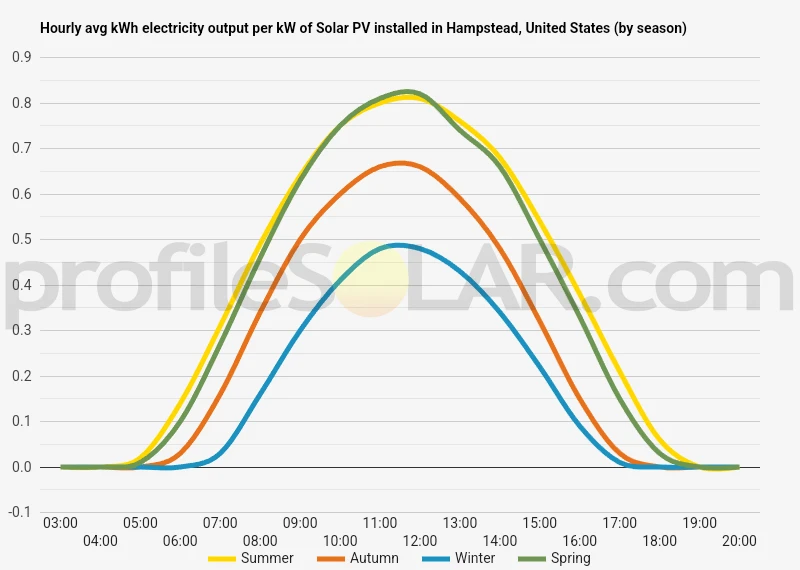Graph of hourly avg kWh electricity output per kW of Solar PV installed in Hampstead, United States (by season)