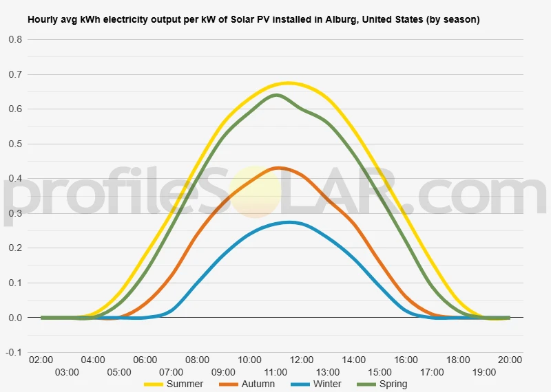Graph of hourly avg kWh electricity output per kW of Solar PV installed in Alburg, United States (by season)