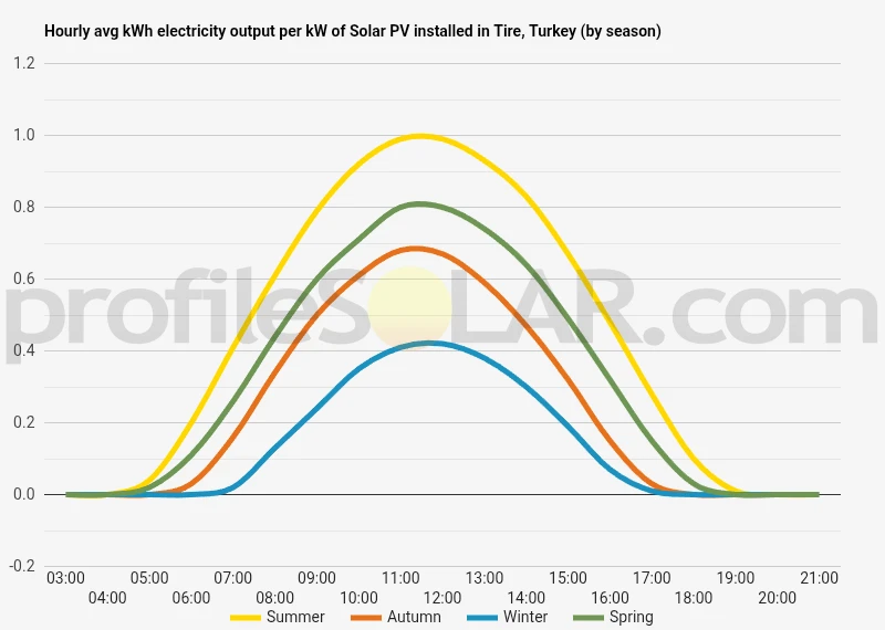 Graph of hourly avg kWh electricity output per kW of Solar PV installed in Tire, Turkey (by season)