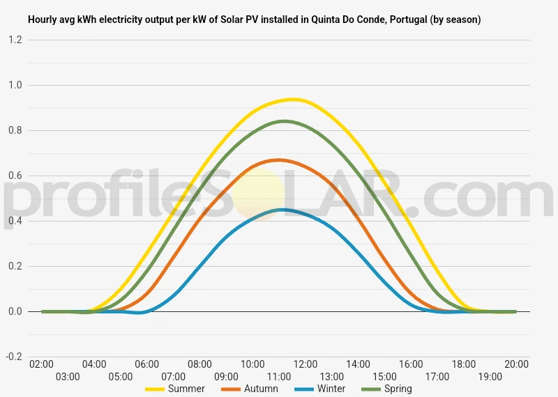 Graph of hourly avg kWh electricity output per kW of Solar PV installed in Quinta Do Conde, Portugal (by season)