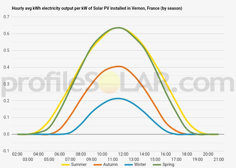 Graph of hourly avg kWh electricity output per kW of Solar PV installed in Vernon, France (by season)