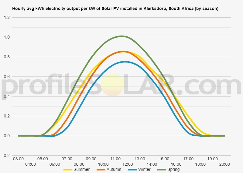 Graph of hourly avg kWh electricity output per kW of Solar PV installed in Klerksdorp, South Africa (by season)