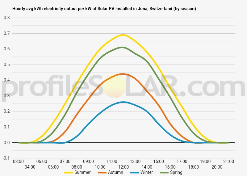 Graph of hourly avg kWh electricity output per kW of Solar PV installed in Jona, Switzerland (by season)