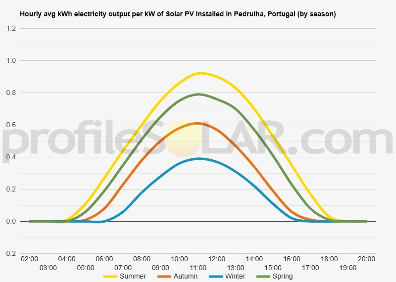 Graph of hourly avg kWh electricity output per kW of Solar PV installed in Pedrulha, Portugal (by season)